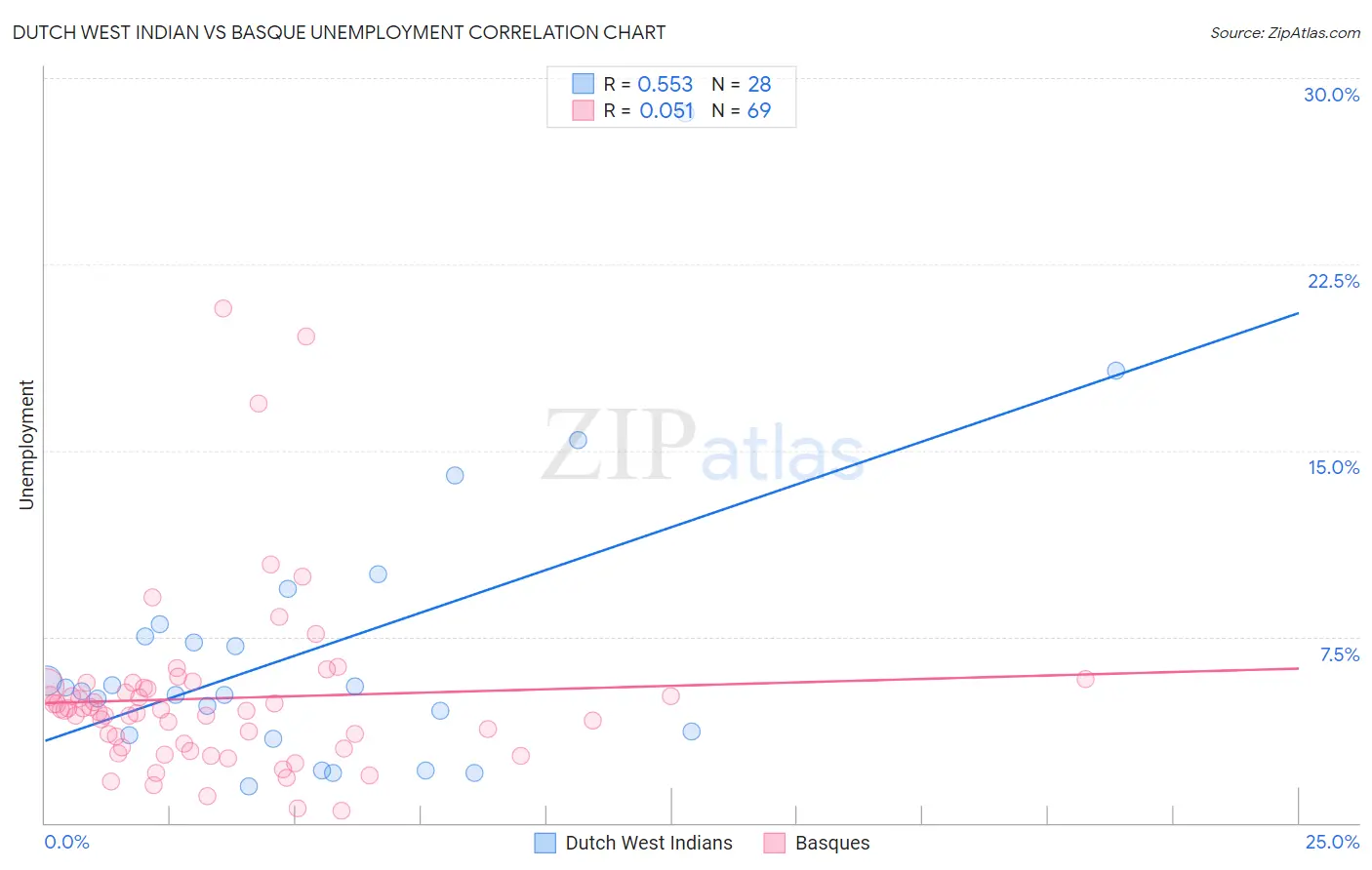 Dutch West Indian vs Basque Unemployment