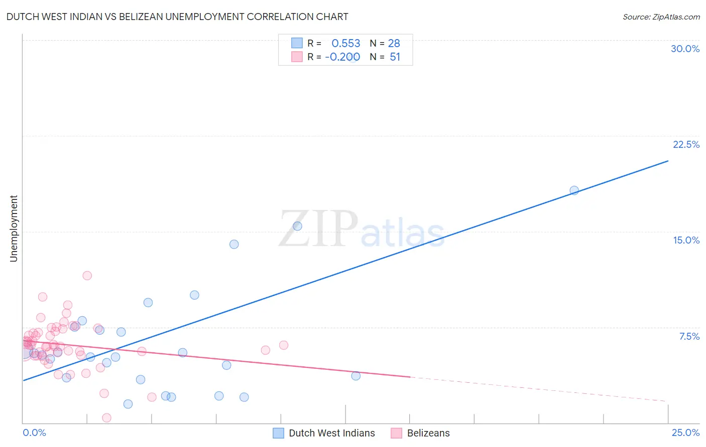 Dutch West Indian vs Belizean Unemployment