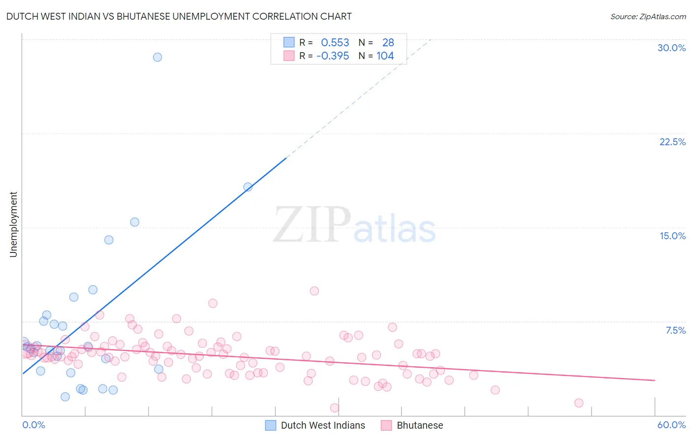 Dutch West Indian vs Bhutanese Unemployment