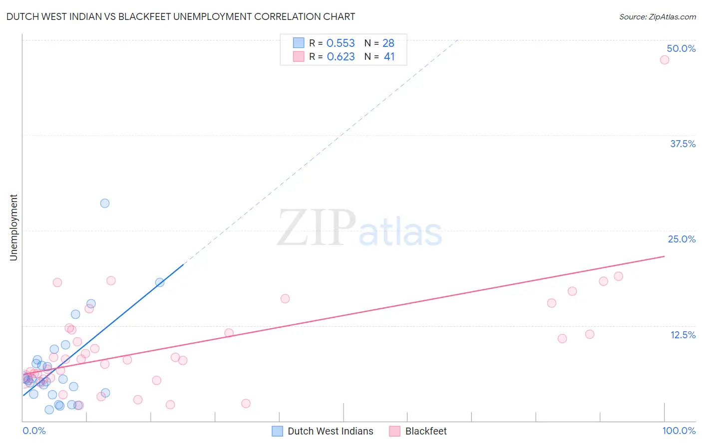 Dutch West Indian vs Blackfeet Unemployment