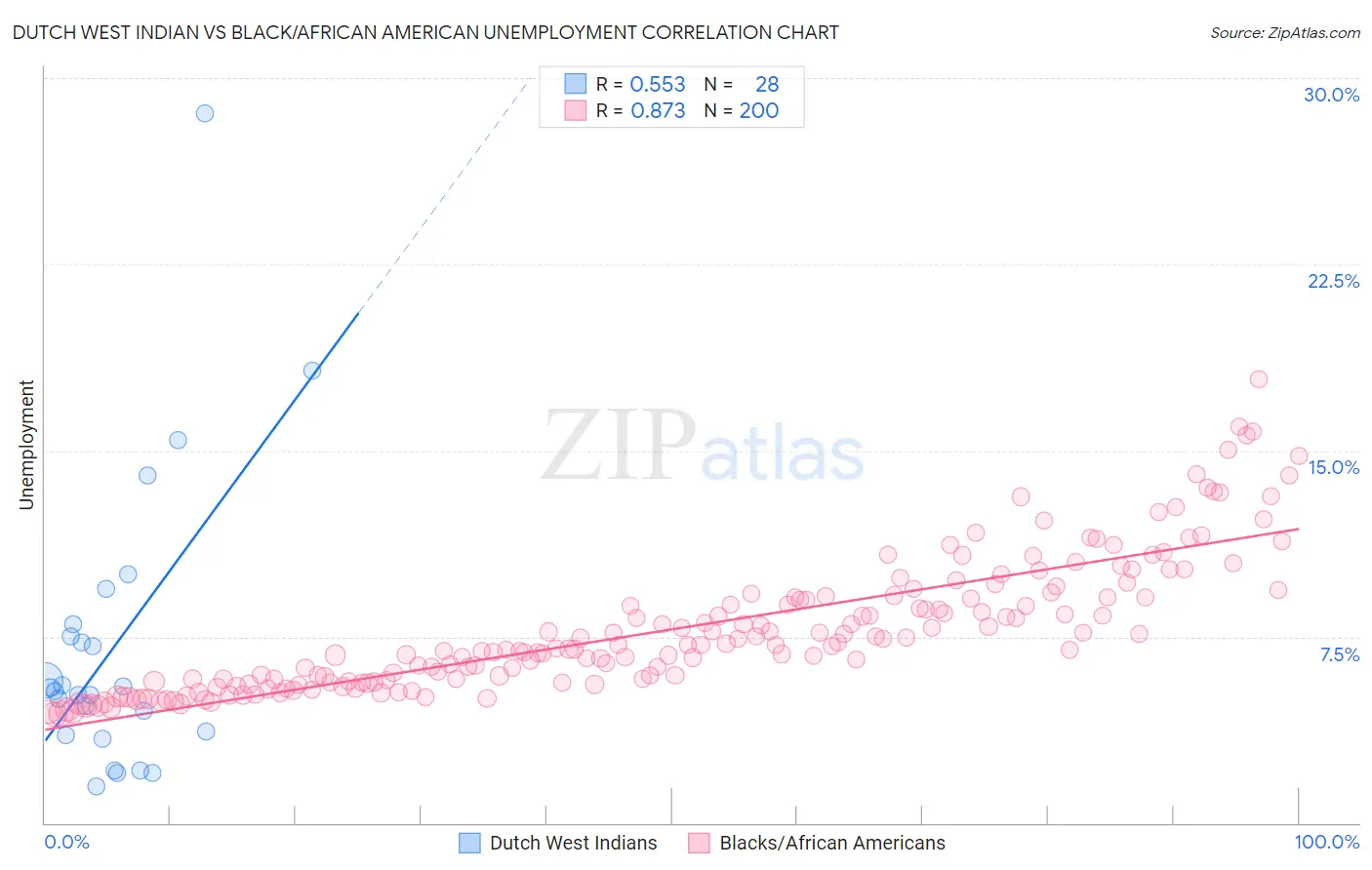 Dutch West Indian vs Black/African American Unemployment