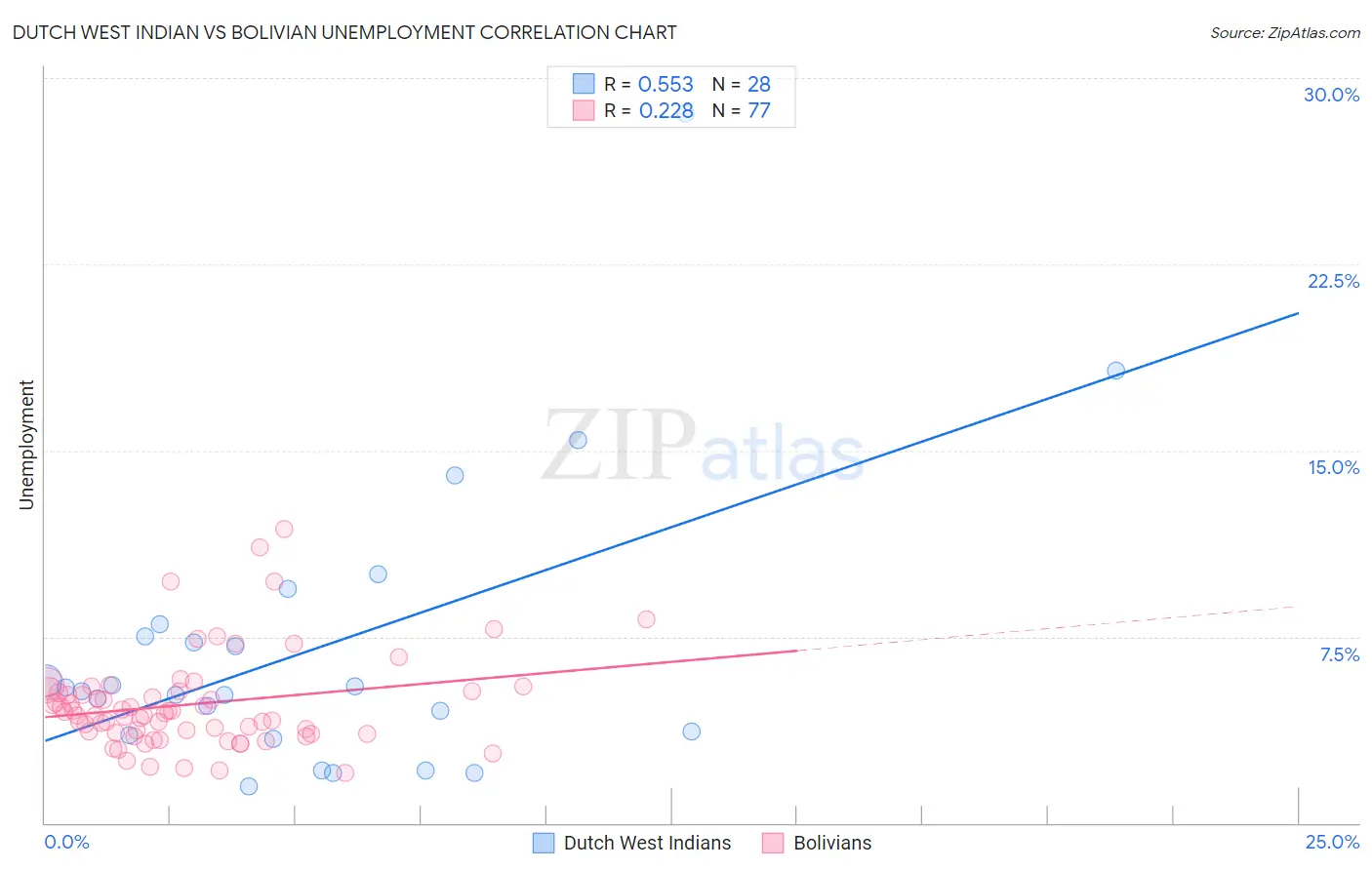 Dutch West Indian vs Bolivian Unemployment