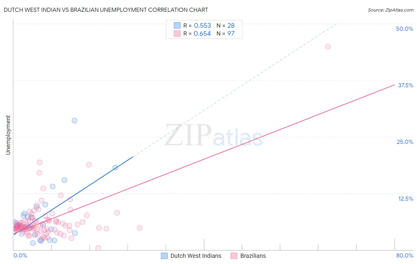 Dutch West Indian vs Brazilian Unemployment