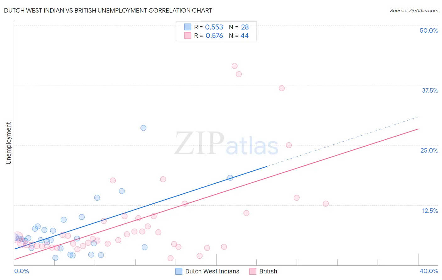 Dutch West Indian vs British Unemployment