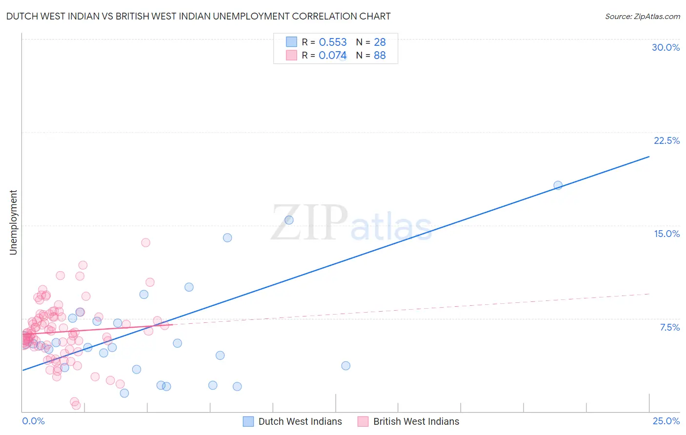 Dutch West Indian vs British West Indian Unemployment