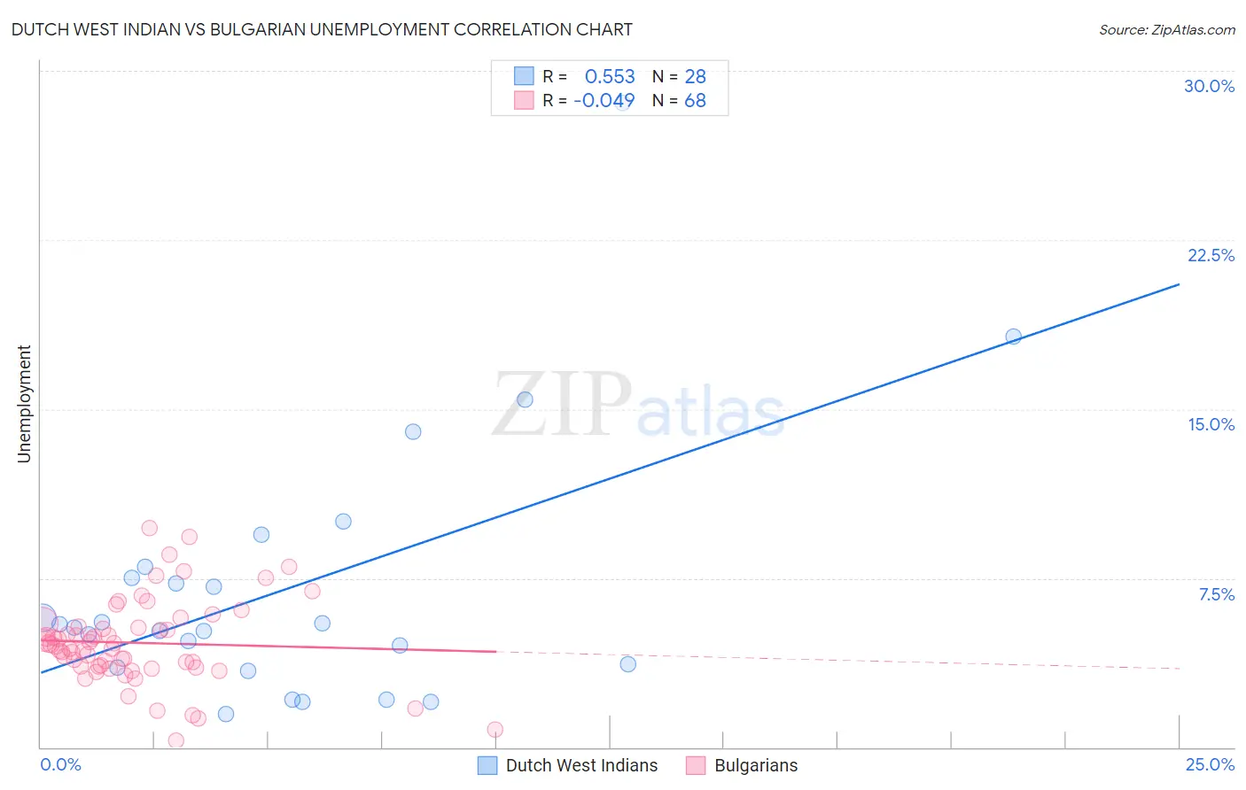 Dutch West Indian vs Bulgarian Unemployment