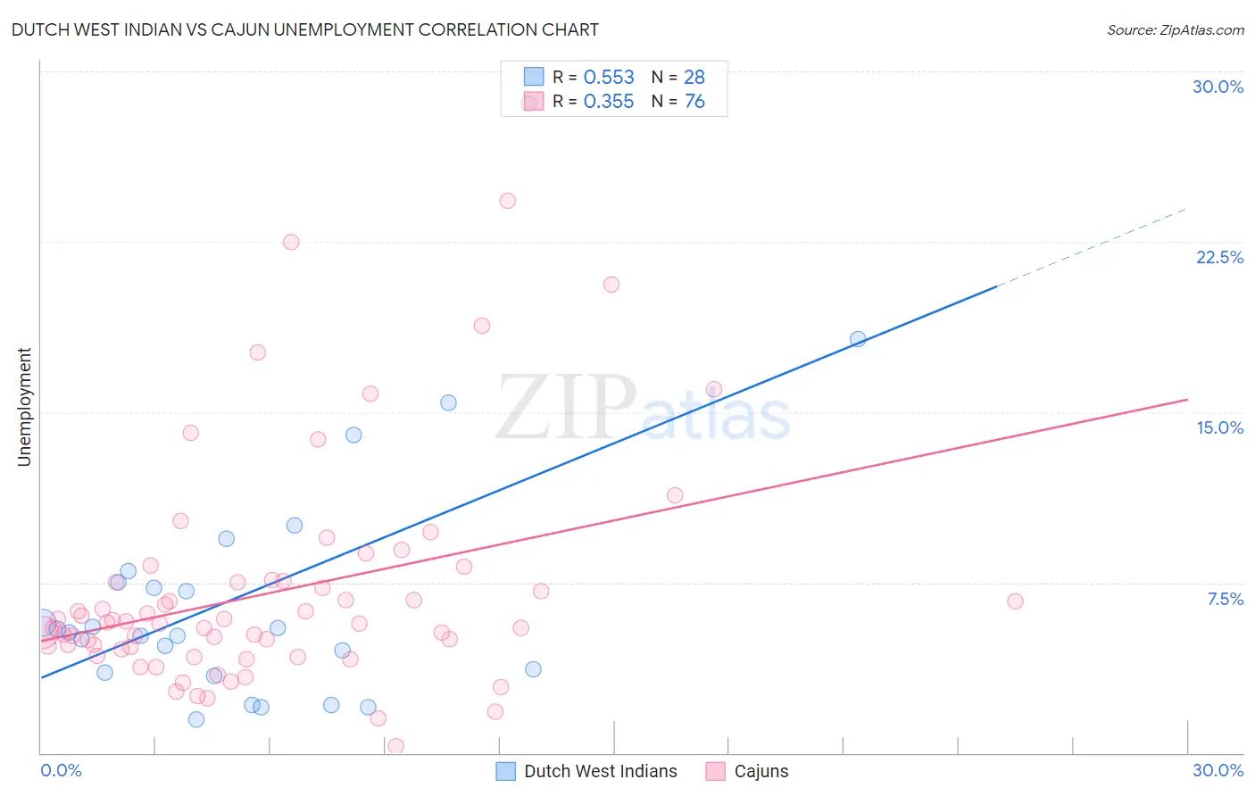 Dutch West Indian vs Cajun Unemployment