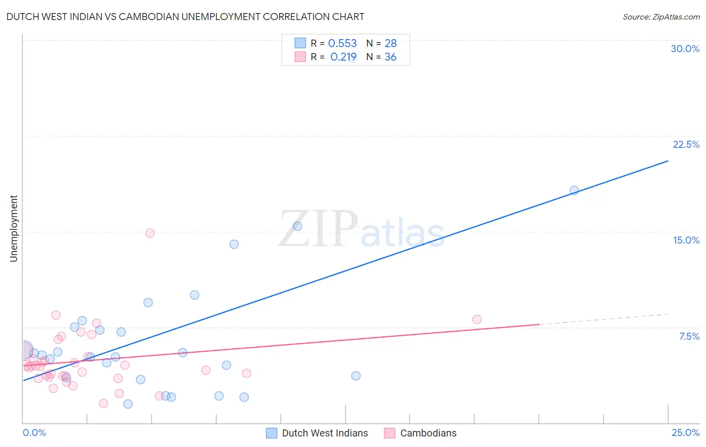 Dutch West Indian vs Cambodian Unemployment