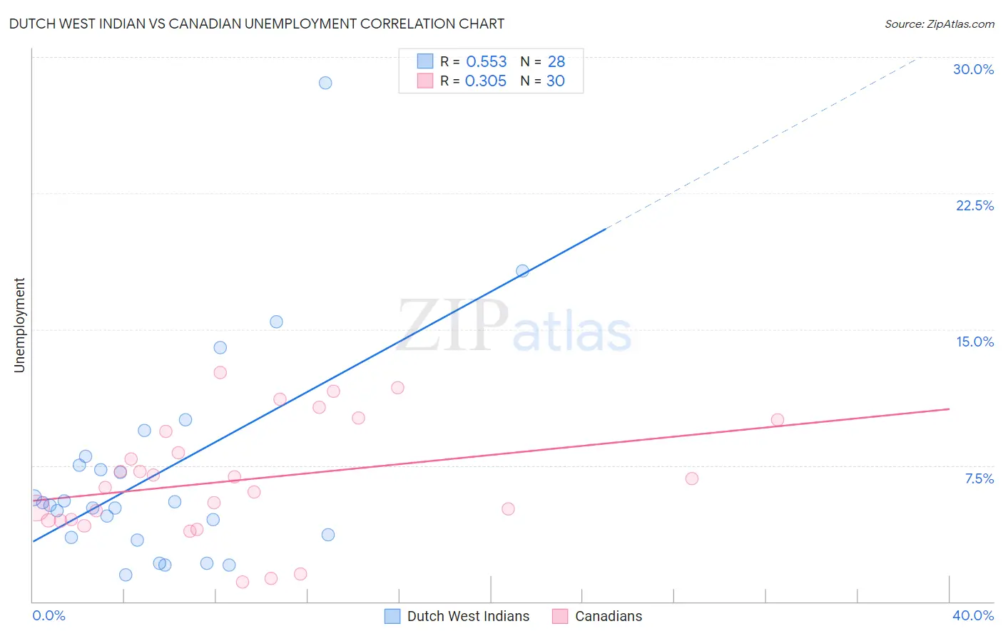 Dutch West Indian vs Canadian Unemployment