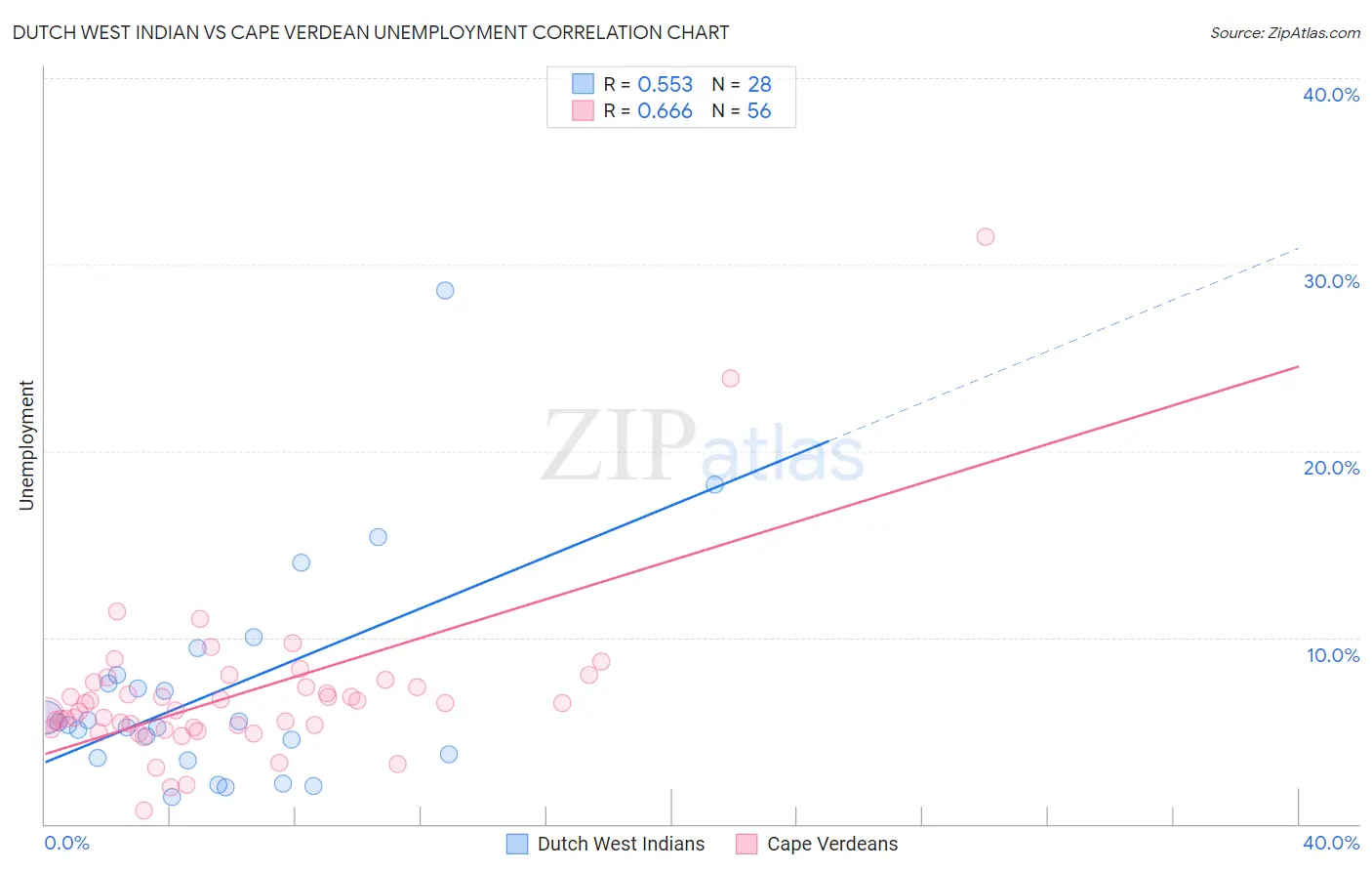 Dutch West Indian vs Cape Verdean Unemployment