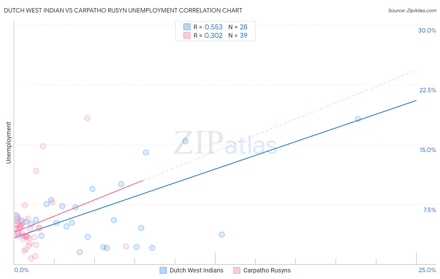 Dutch West Indian vs Carpatho Rusyn Unemployment