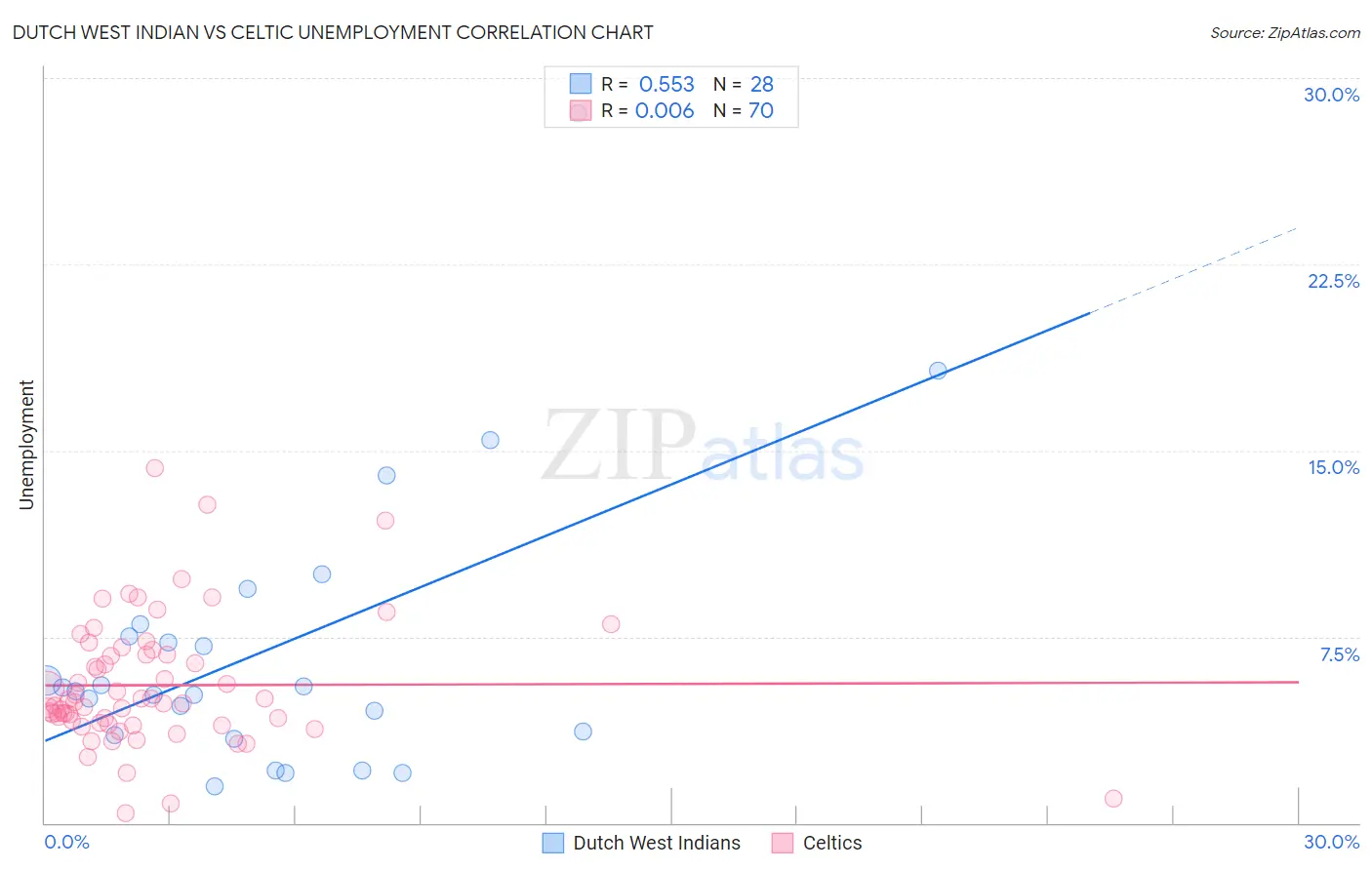 Dutch West Indian vs Celtic Unemployment