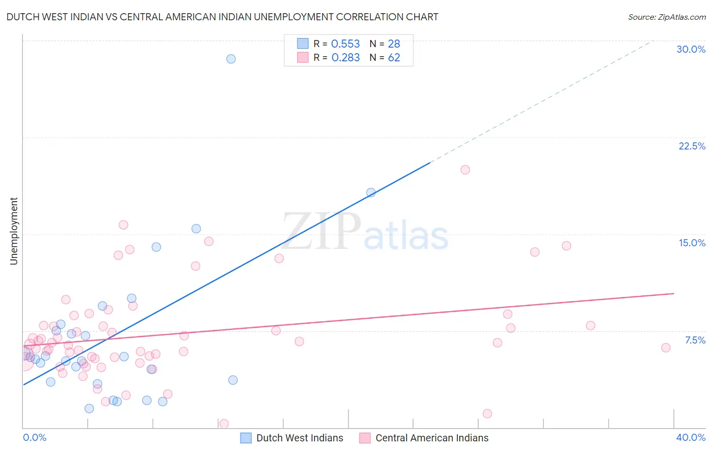 Dutch West Indian vs Central American Indian Unemployment