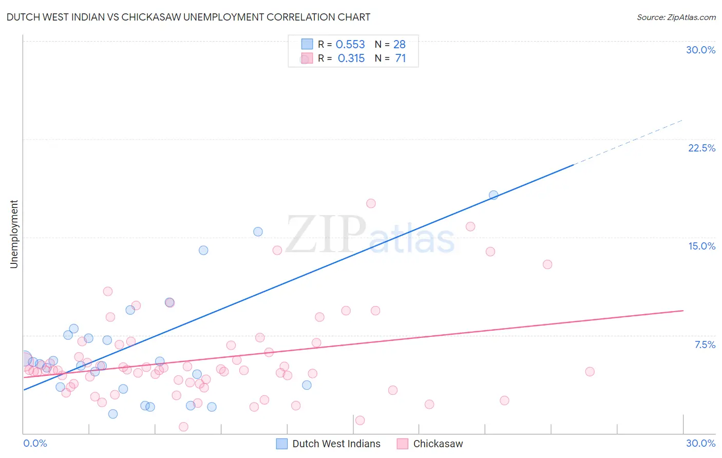 Dutch West Indian vs Chickasaw Unemployment