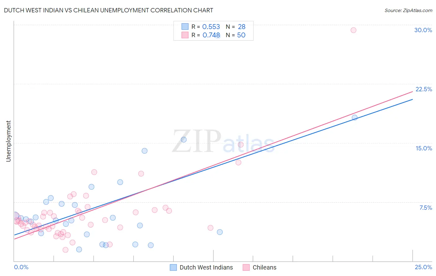 Dutch West Indian vs Chilean Unemployment