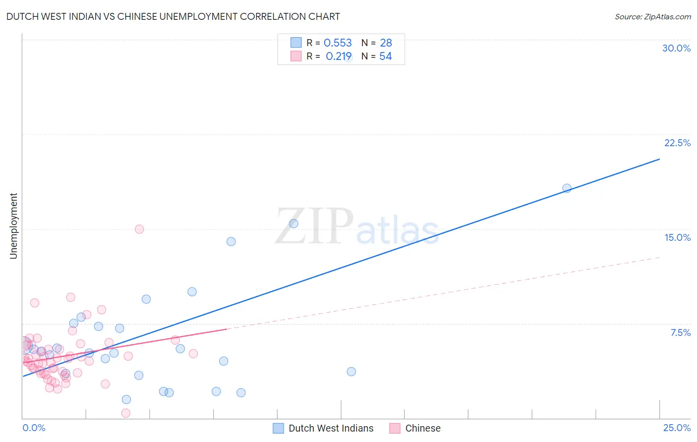 Dutch West Indian vs Chinese Unemployment