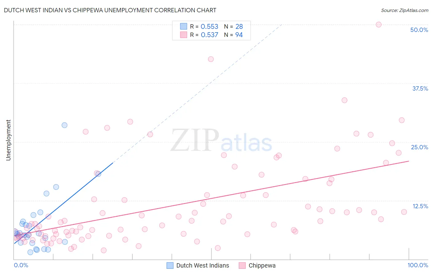 Dutch West Indian vs Chippewa Unemployment