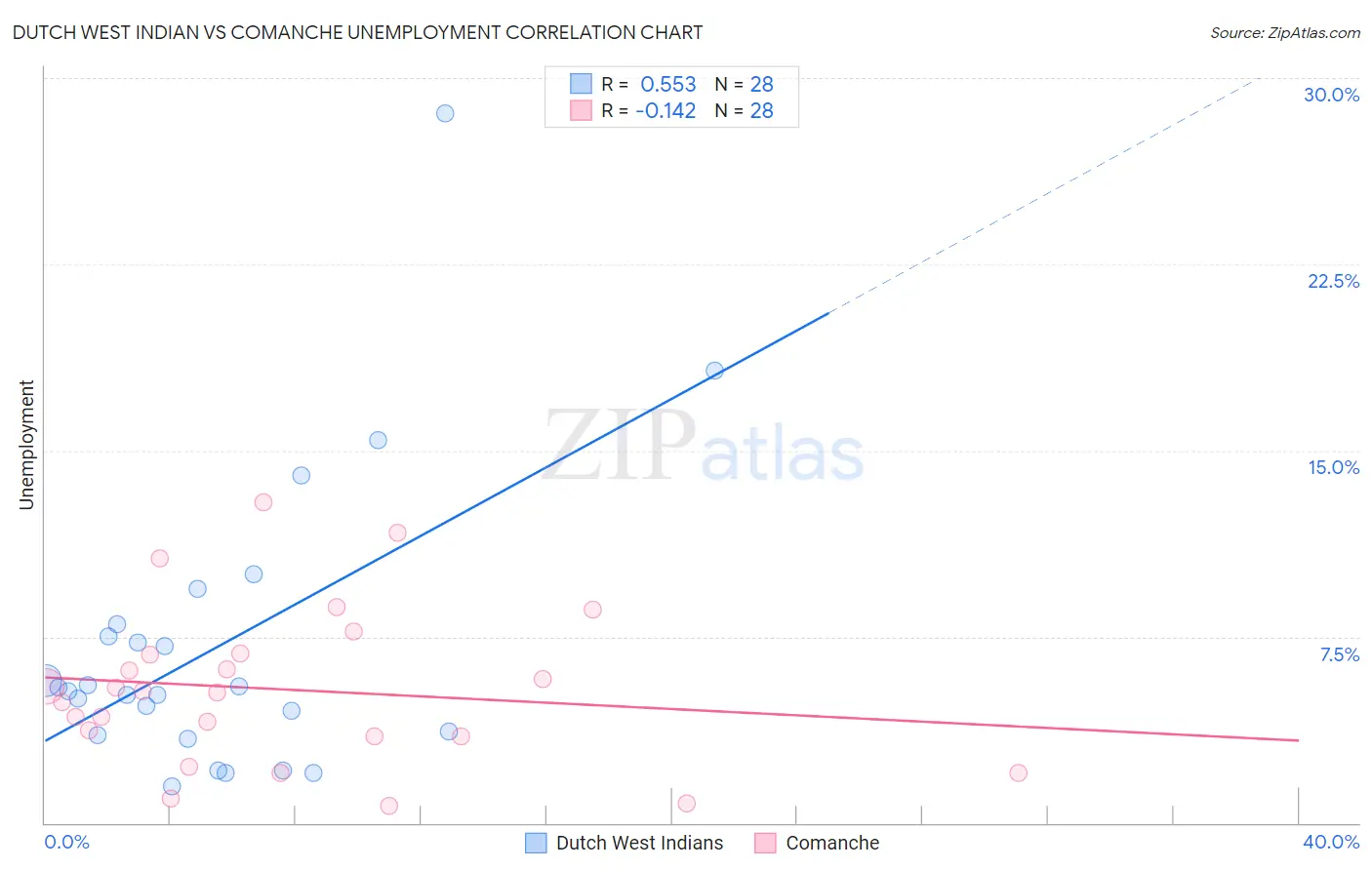 Dutch West Indian vs Comanche Unemployment