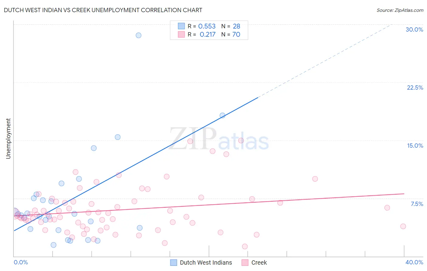 Dutch West Indian vs Creek Unemployment