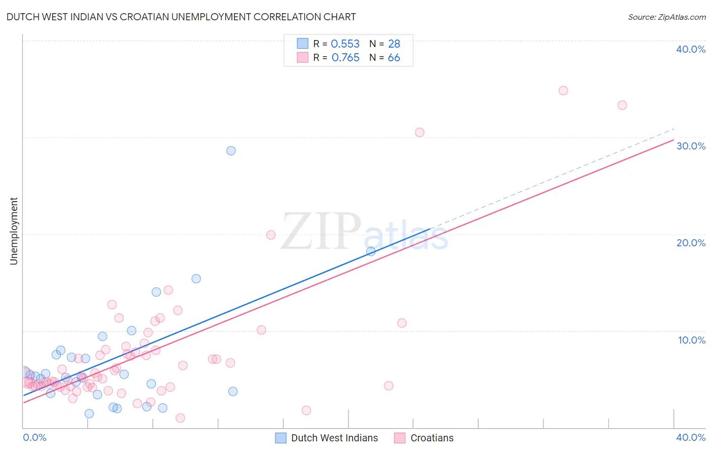 Dutch West Indian vs Croatian Unemployment