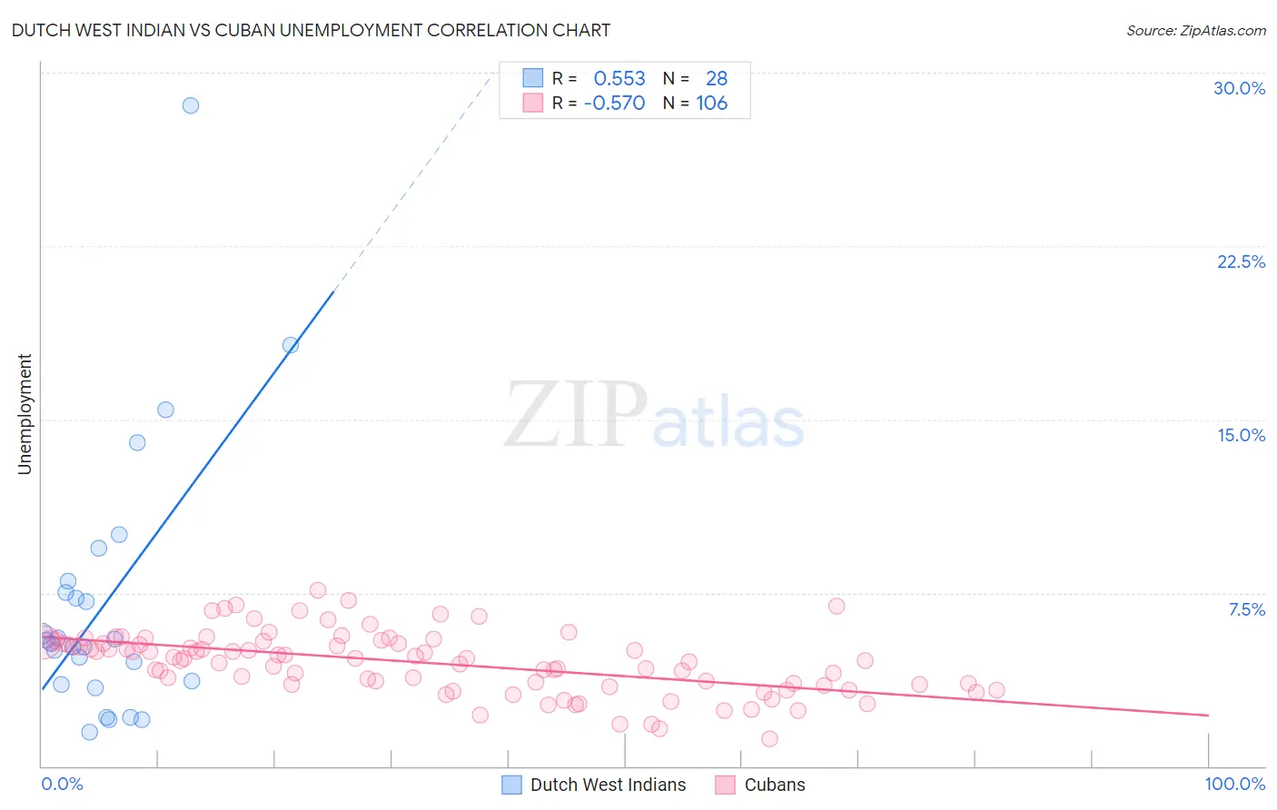 Dutch West Indian vs Cuban Unemployment