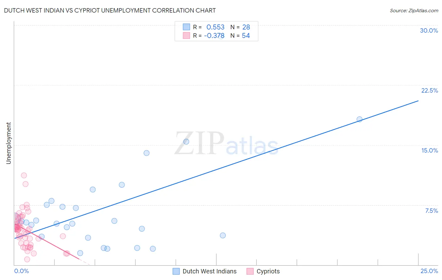 Dutch West Indian vs Cypriot Unemployment