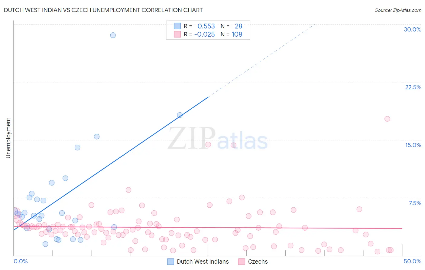 Dutch West Indian vs Czech Unemployment