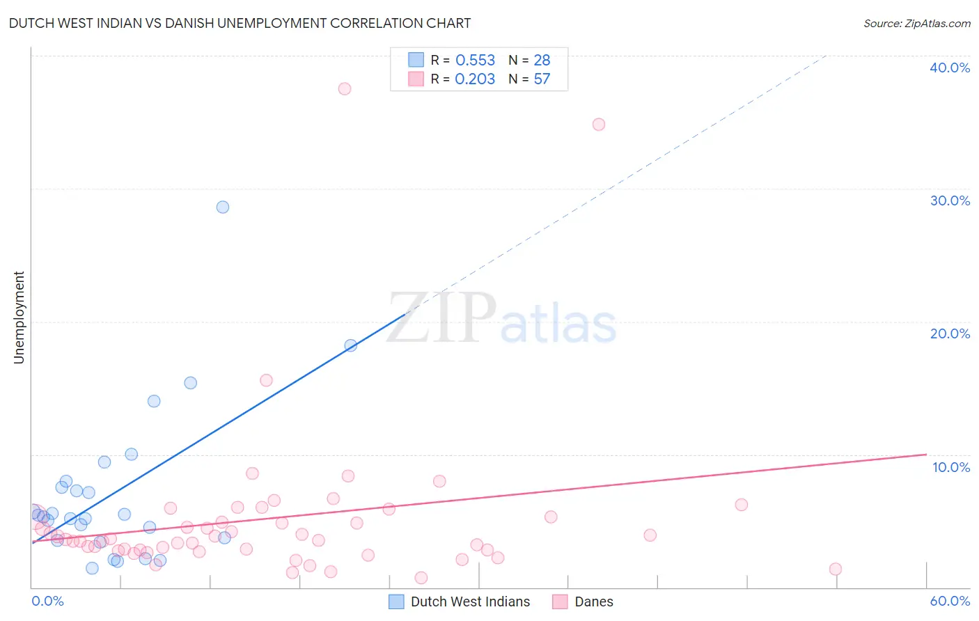 Dutch West Indian vs Danish Unemployment