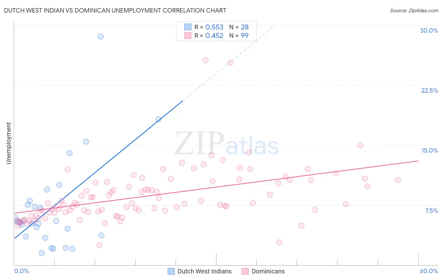 Dutch West Indian vs Dominican Unemployment