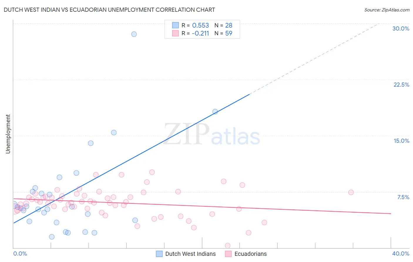 Dutch West Indian vs Ecuadorian Unemployment