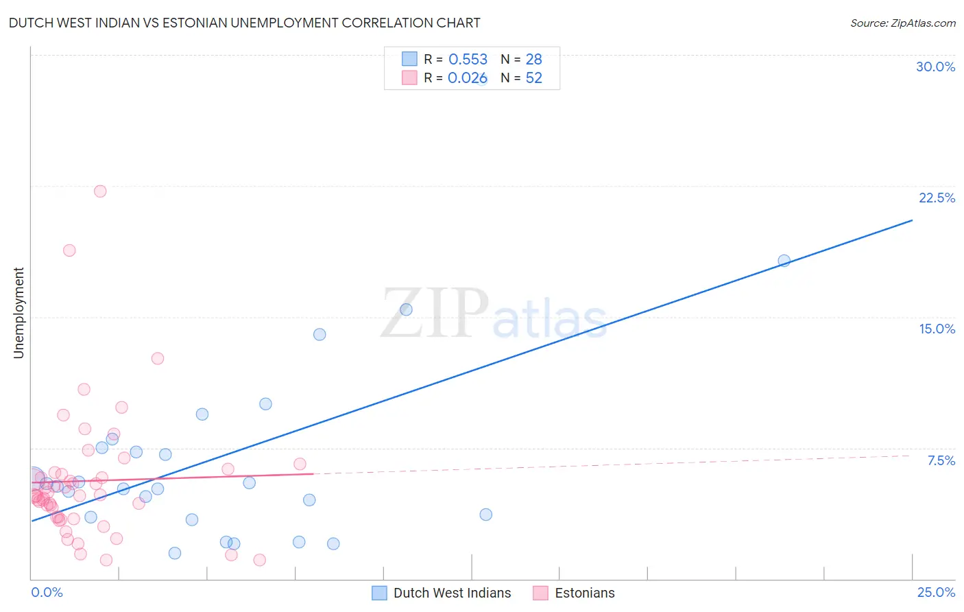 Dutch West Indian vs Estonian Unemployment