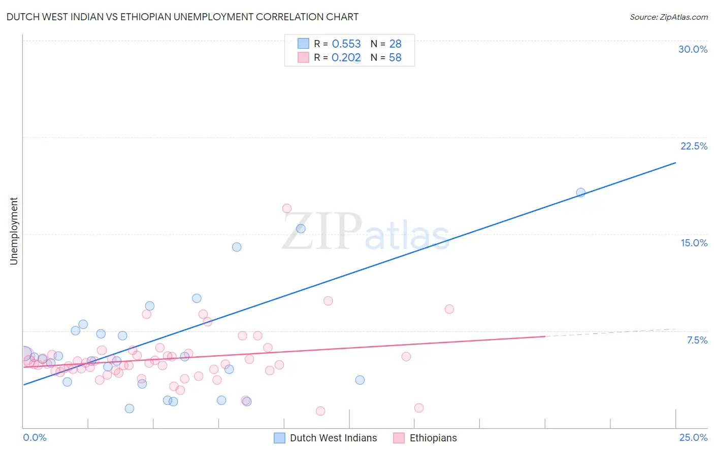 Dutch West Indian vs Ethiopian Unemployment