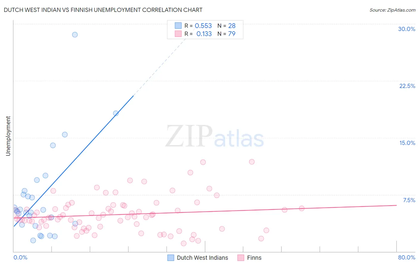 Dutch West Indian vs Finnish Unemployment