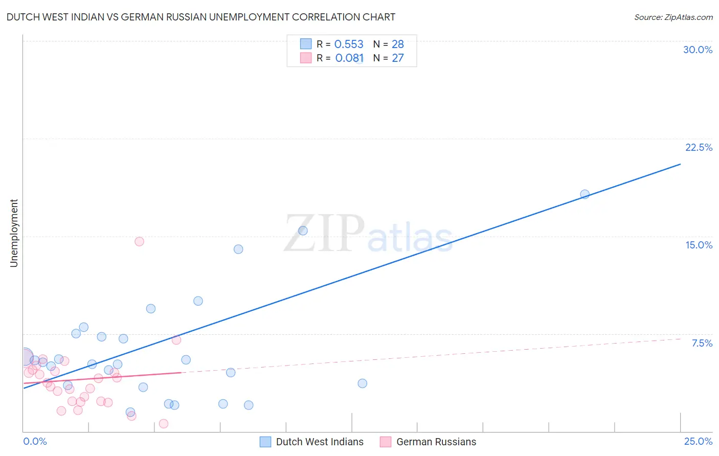 Dutch West Indian vs German Russian Unemployment