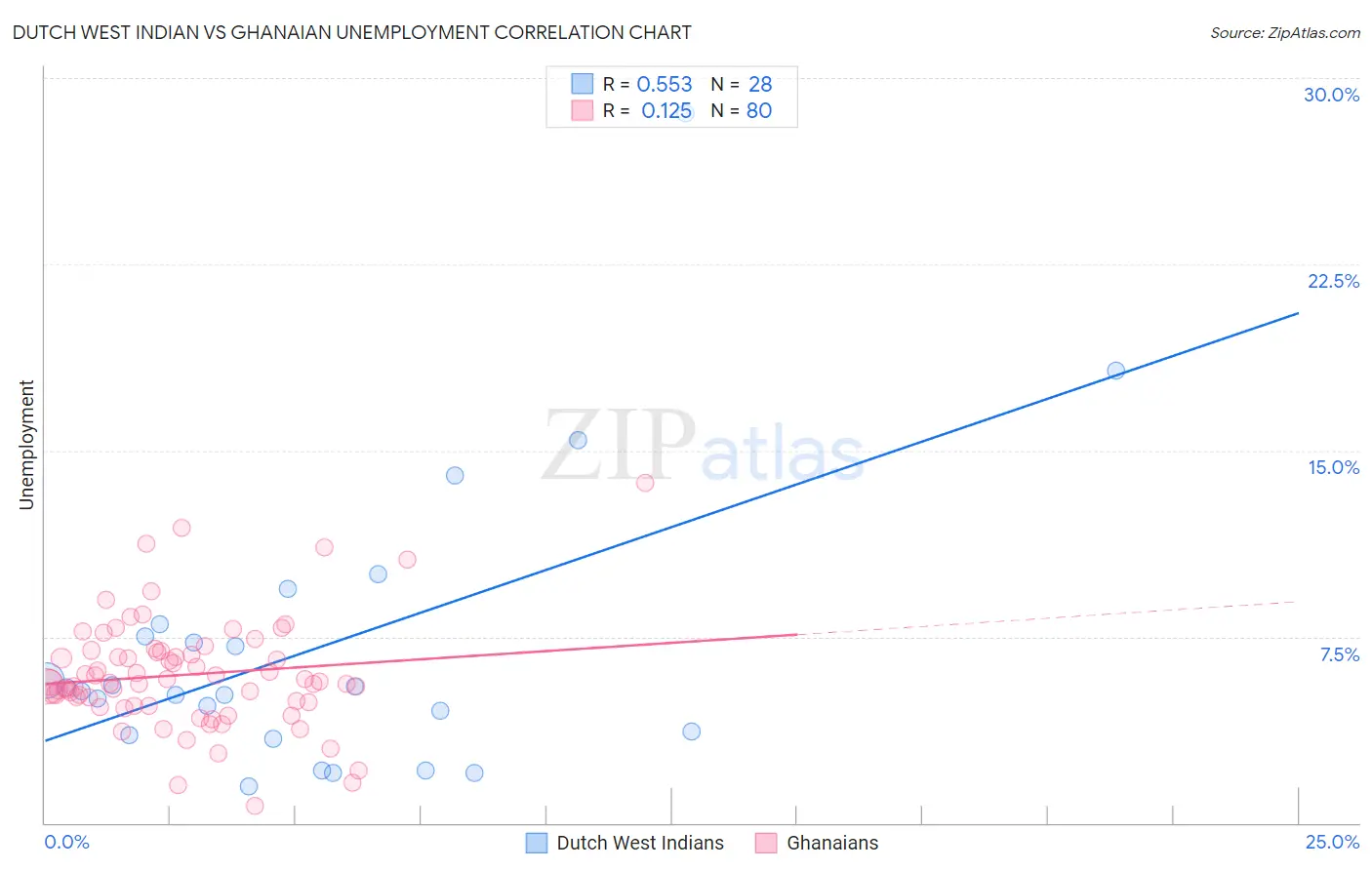 Dutch West Indian vs Ghanaian Unemployment