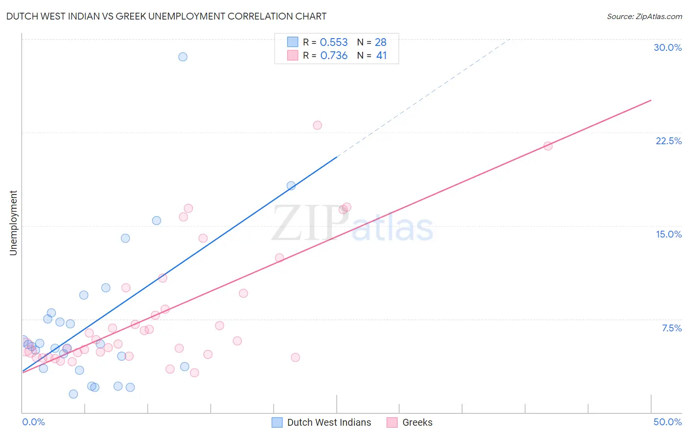 Dutch West Indian vs Greek Unemployment