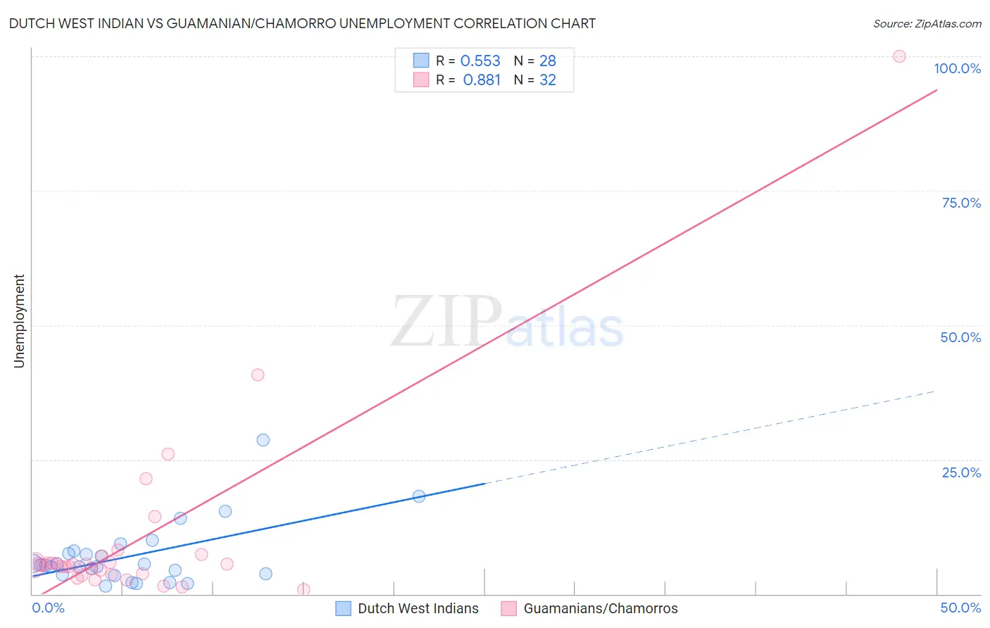 Dutch West Indian vs Guamanian/Chamorro Unemployment