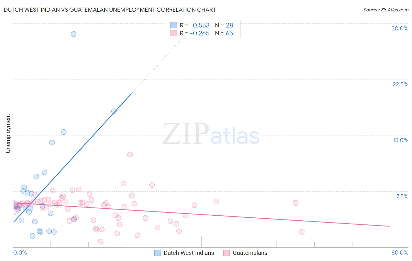 Dutch West Indian vs Guatemalan Unemployment