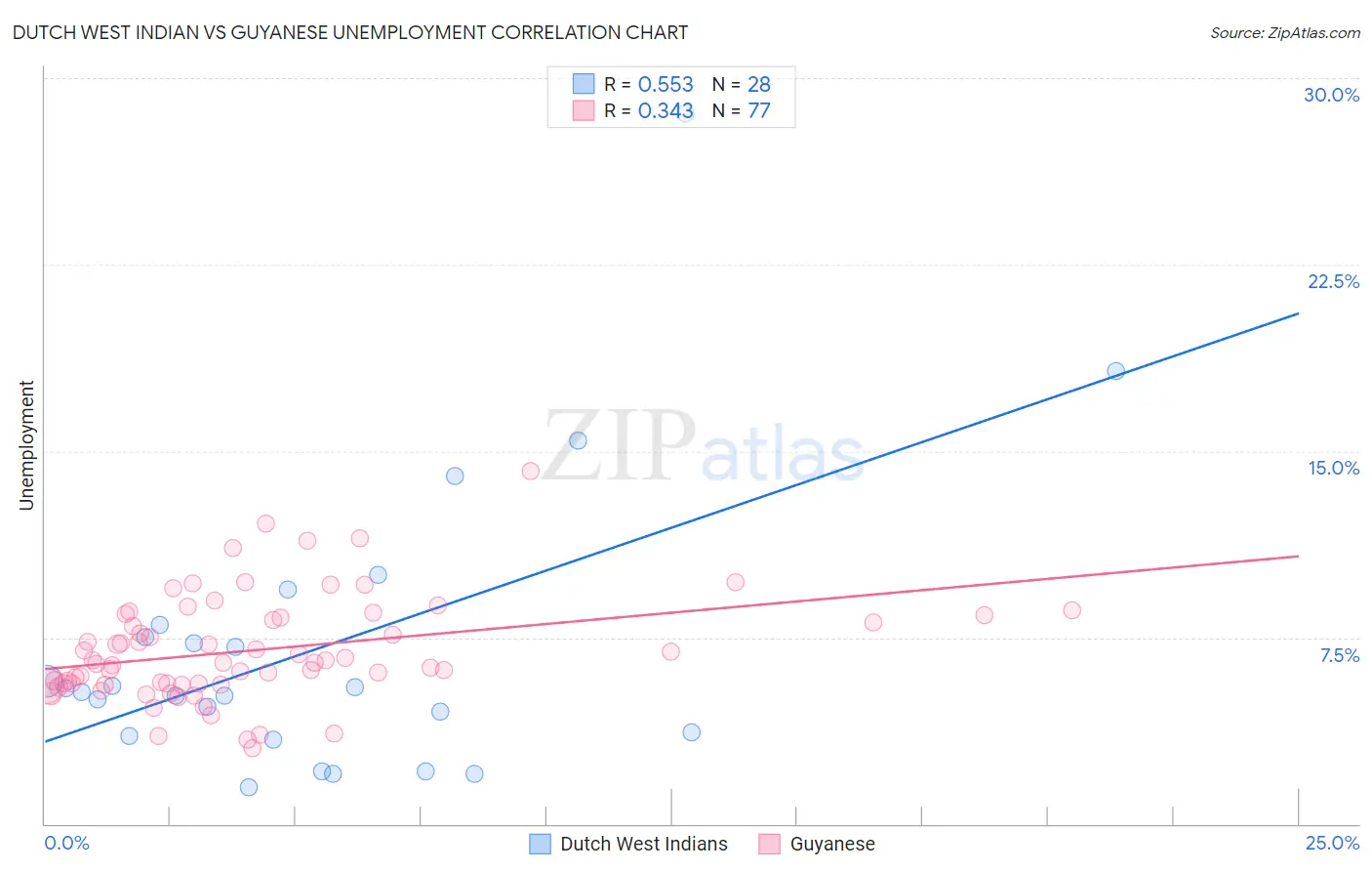 Dutch West Indian vs Guyanese Unemployment