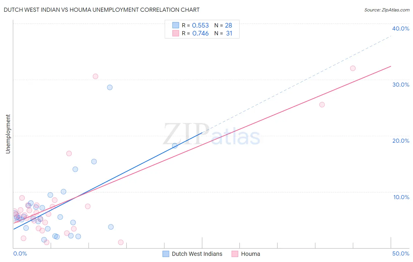 Dutch West Indian vs Houma Unemployment