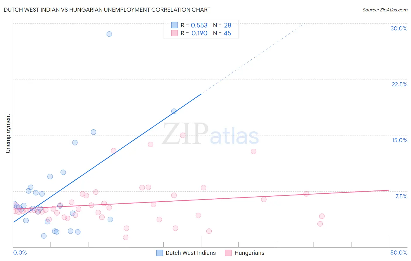 Dutch West Indian vs Hungarian Unemployment