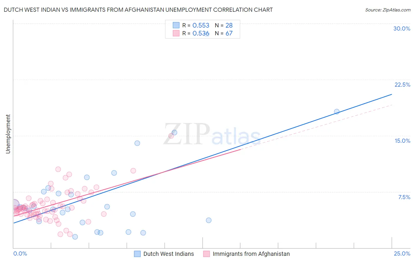 Dutch West Indian vs Immigrants from Afghanistan Unemployment