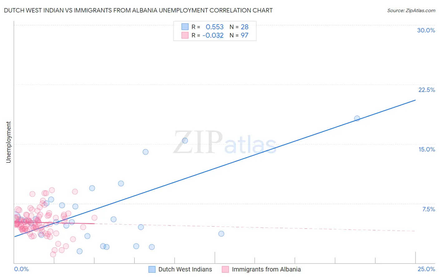 Dutch West Indian vs Immigrants from Albania Unemployment