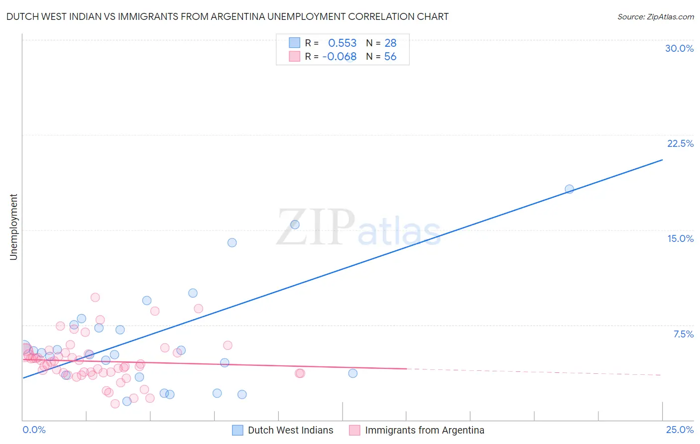 Dutch West Indian vs Immigrants from Argentina Unemployment