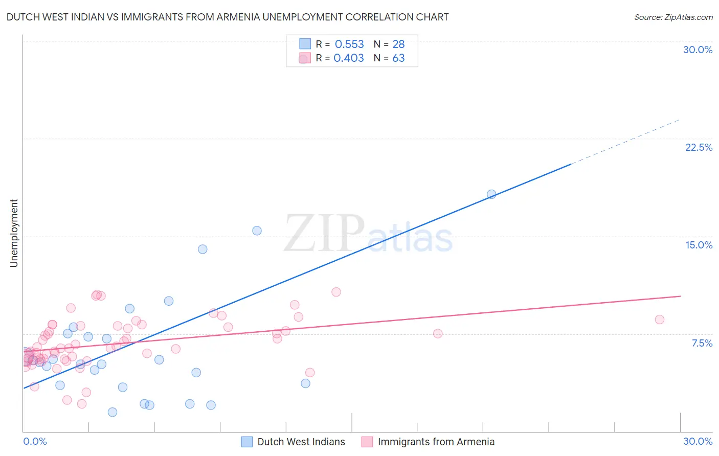 Dutch West Indian vs Immigrants from Armenia Unemployment