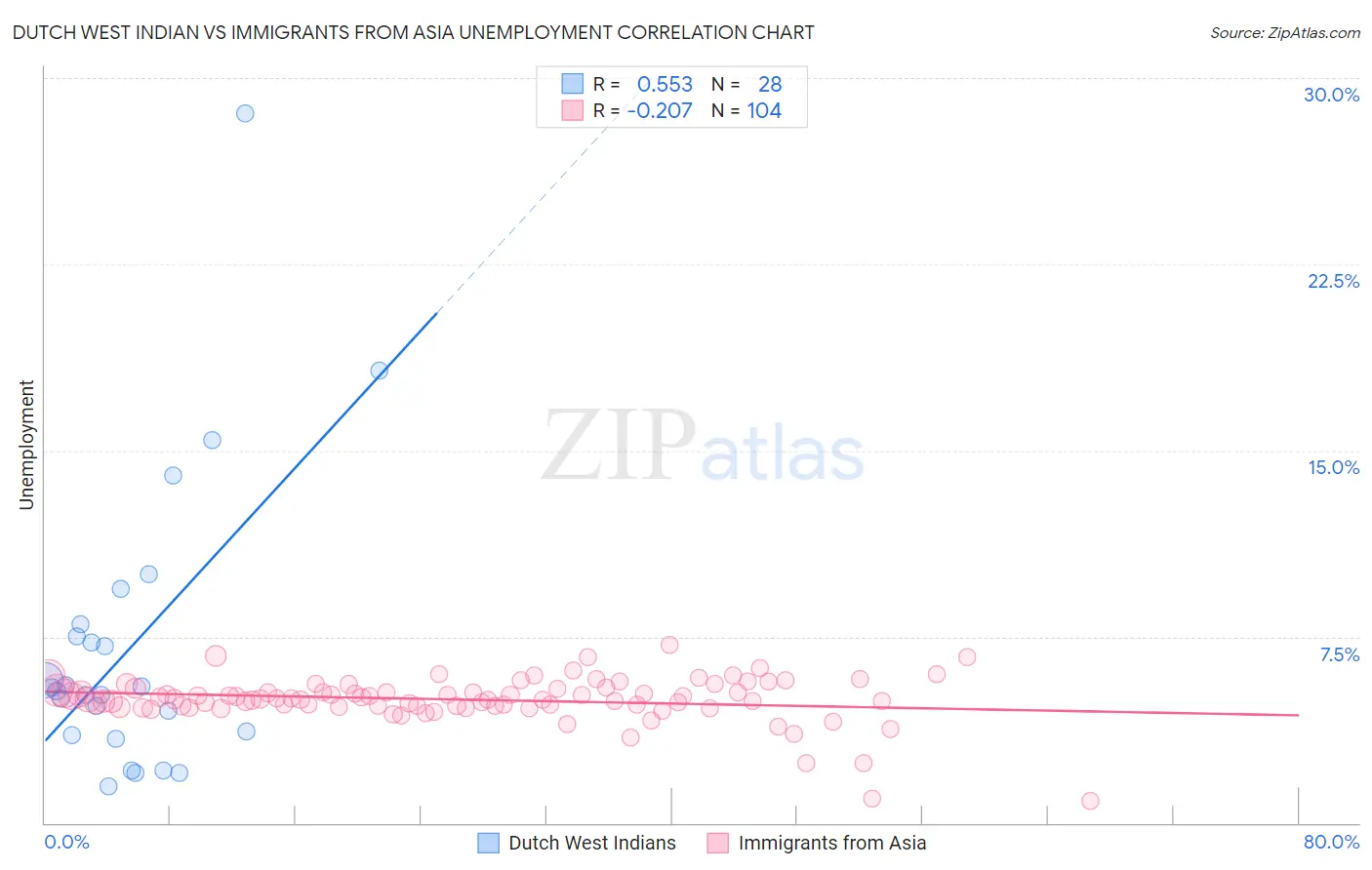 Dutch West Indian vs Immigrants from Asia Unemployment