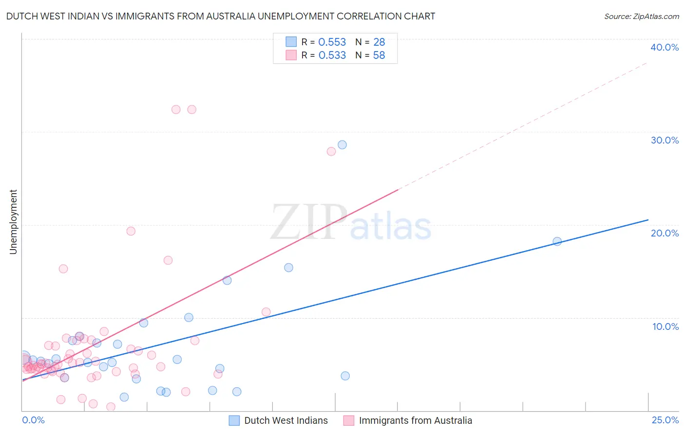 Dutch West Indian vs Immigrants from Australia Unemployment