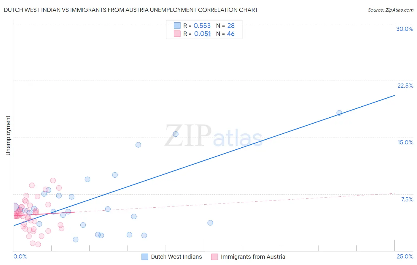 Dutch West Indian vs Immigrants from Austria Unemployment