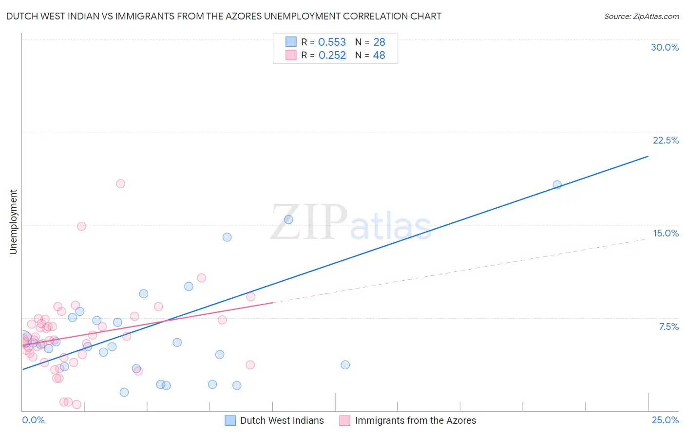 Dutch West Indian vs Immigrants from the Azores Unemployment