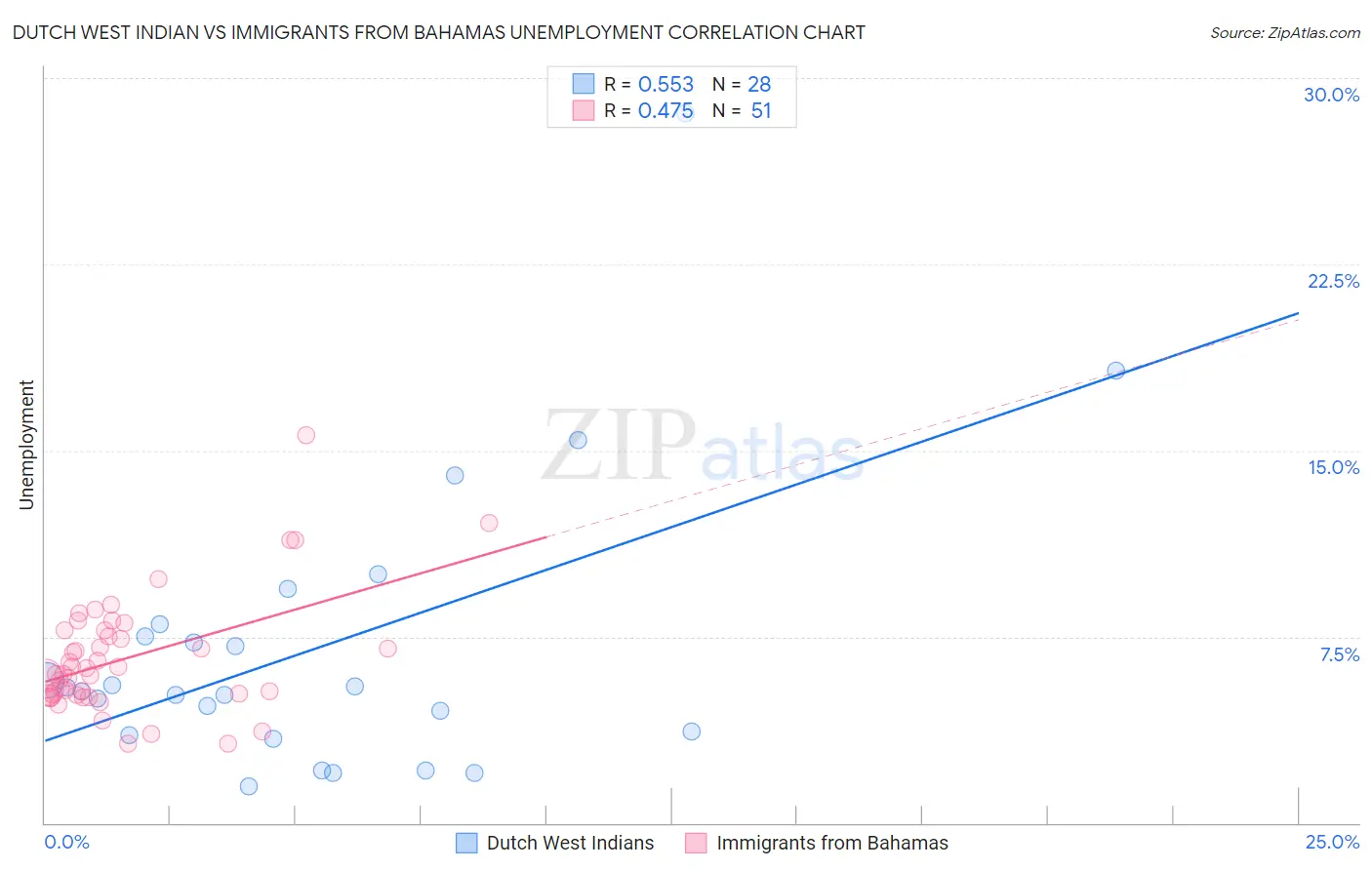 Dutch West Indian vs Immigrants from Bahamas Unemployment